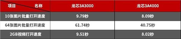 Evaluation of domestic self-developed chips in the new era godson A4000