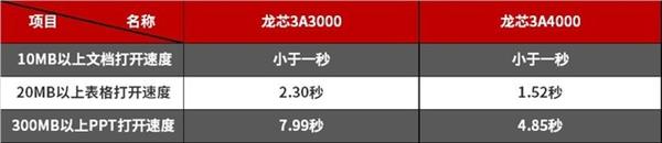 Evaluation of domestic self-developed chips in the new era godson A4000