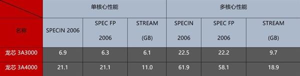 Evaluation of domestic self-developed chips in the new era godson A4000